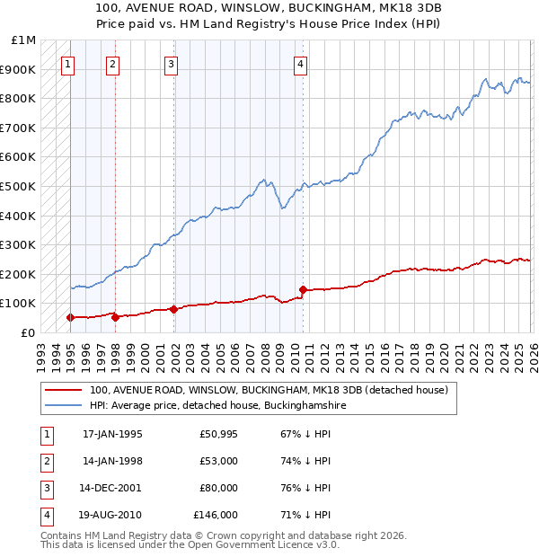100, AVENUE ROAD, WINSLOW, BUCKINGHAM, MK18 3DB: Price paid vs HM Land Registry's House Price Index