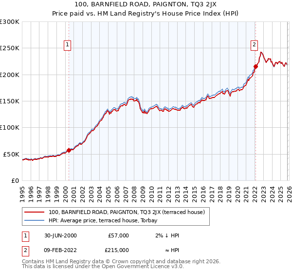 100, BARNFIELD ROAD, PAIGNTON, TQ3 2JX: Price paid vs HM Land Registry's House Price Index
