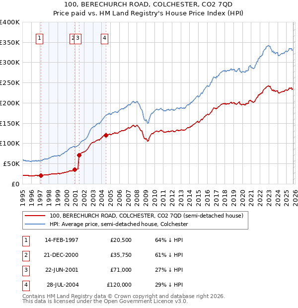 100, BERECHURCH ROAD, COLCHESTER, CO2 7QD: Price paid vs HM Land Registry's House Price Index