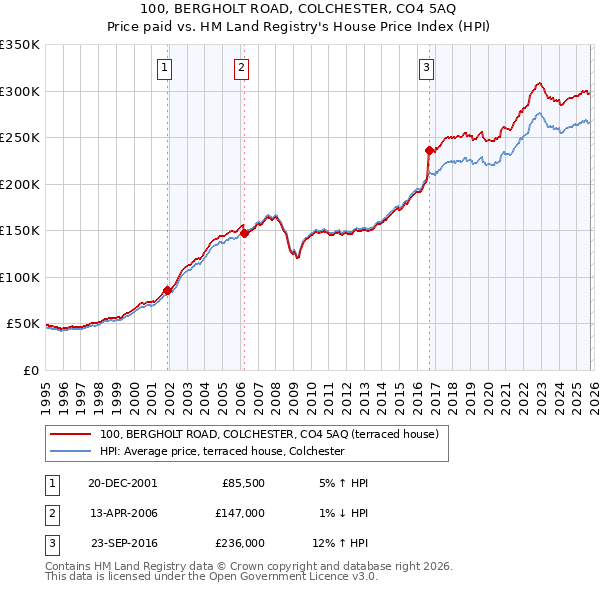 100, BERGHOLT ROAD, COLCHESTER, CO4 5AQ: Price paid vs HM Land Registry's House Price Index