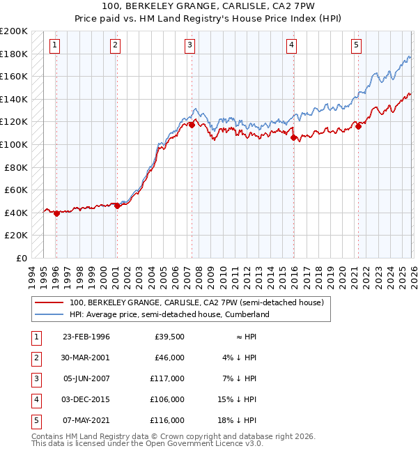 100, BERKELEY GRANGE, CARLISLE, CA2 7PW: Price paid vs HM Land Registry's House Price Index
