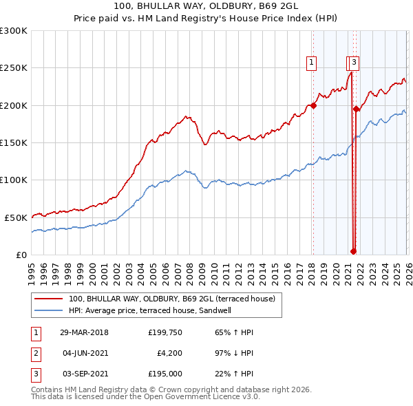100, BHULLAR WAY, OLDBURY, B69 2GL: Price paid vs HM Land Registry's House Price Index