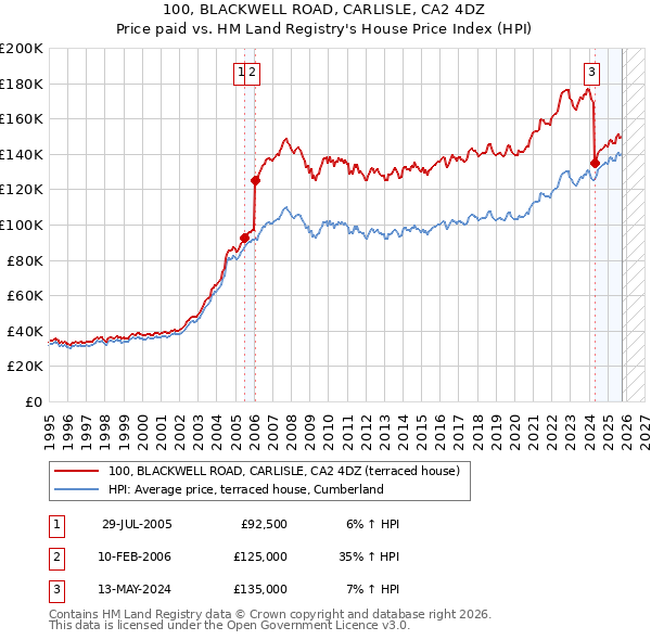 100, BLACKWELL ROAD, CARLISLE, CA2 4DZ: Price paid vs HM Land Registry's House Price Index
