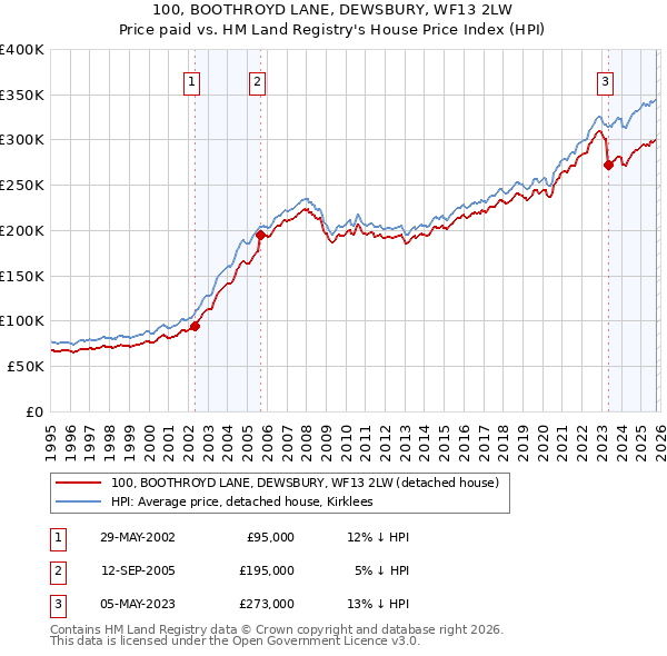 100, BOOTHROYD LANE, DEWSBURY, WF13 2LW: Price paid vs HM Land Registry's House Price Index