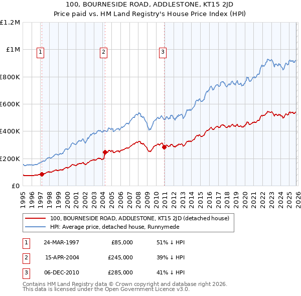 100, BOURNESIDE ROAD, ADDLESTONE, KT15 2JD: Price paid vs HM Land Registry's House Price Index
