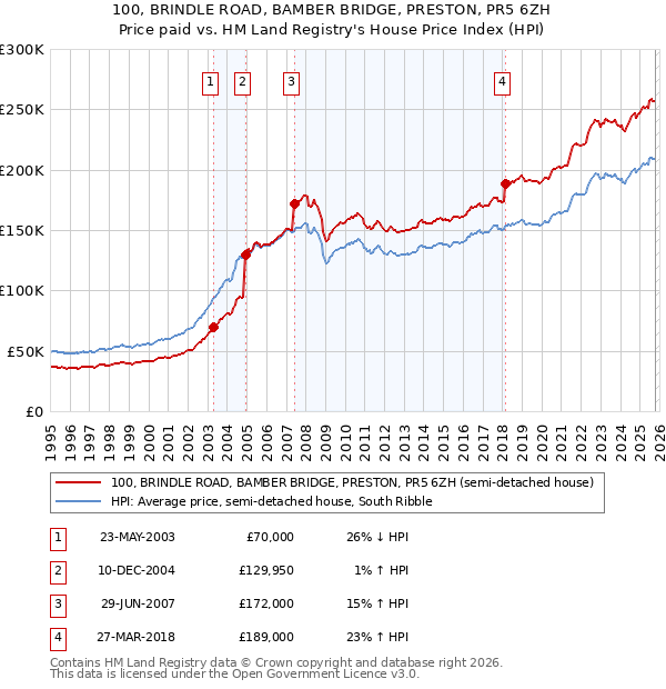 100, BRINDLE ROAD, BAMBER BRIDGE, PRESTON, PR5 6ZH: Price paid vs HM Land Registry's House Price Index