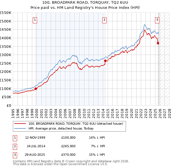 100, BROADPARK ROAD, TORQUAY, TQ2 6UU: Price paid vs HM Land Registry's House Price Index