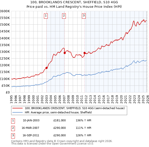 100, BROOKLANDS CRESCENT, SHEFFIELD, S10 4GG: Price paid vs HM Land Registry's House Price Index