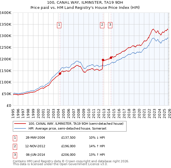100, CANAL WAY, ILMINSTER, TA19 9DH: Price paid vs HM Land Registry's House Price Index