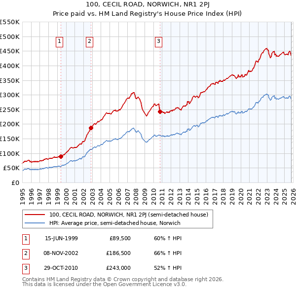 100, CECIL ROAD, NORWICH, NR1 2PJ: Price paid vs HM Land Registry's House Price Index