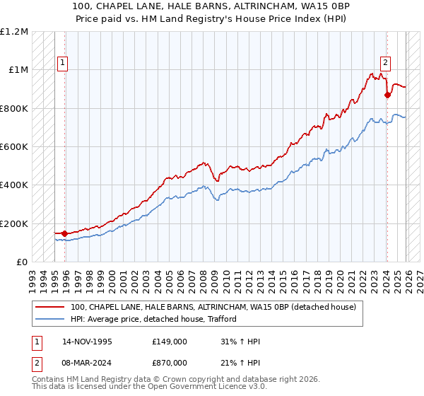 100, CHAPEL LANE, HALE BARNS, ALTRINCHAM, WA15 0BP: Price paid vs HM Land Registry's House Price Index