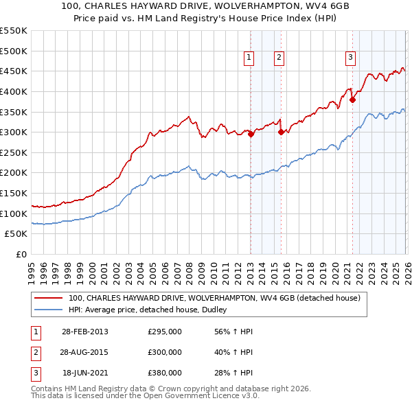100, CHARLES HAYWARD DRIVE, WOLVERHAMPTON, WV4 6GB: Price paid vs HM Land Registry's House Price Index