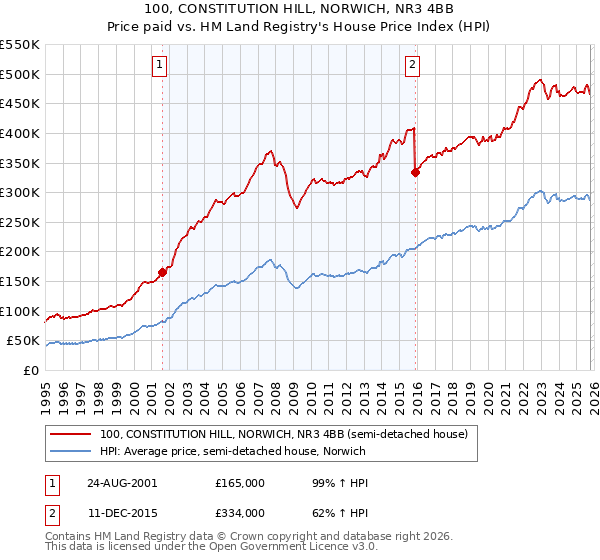 100, CONSTITUTION HILL, NORWICH, NR3 4BB: Price paid vs HM Land Registry's House Price Index