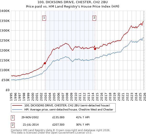 100, DICKSONS DRIVE, CHESTER, CH2 2BU: Price paid vs HM Land Registry's House Price Index