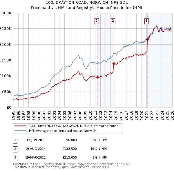 100, DRAYTON ROAD, NORWICH, NR3 2DL: Price paid vs HM Land Registry's House Price Index