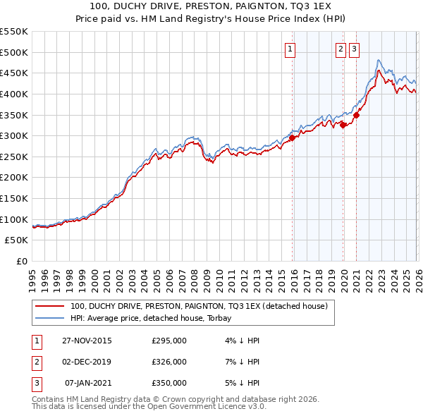 100, DUCHY DRIVE, PRESTON, PAIGNTON, TQ3 1EX: Price paid vs HM Land Registry's House Price Index