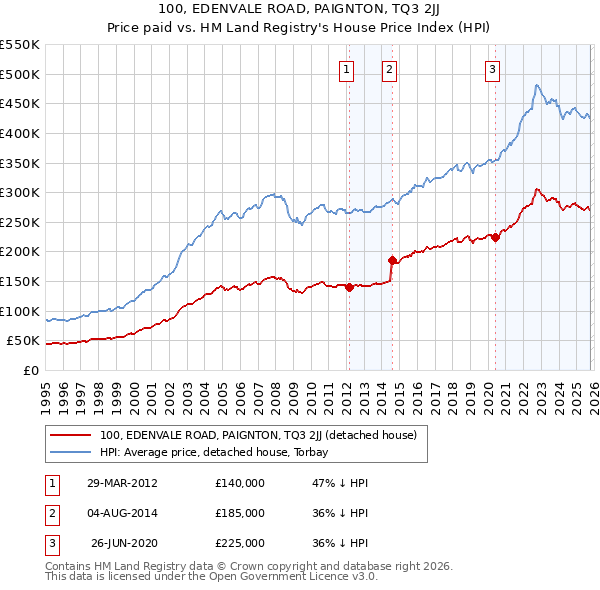 100, EDENVALE ROAD, PAIGNTON, TQ3 2JJ: Price paid vs HM Land Registry's House Price Index