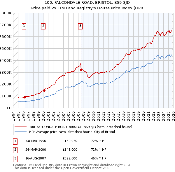100, FALCONDALE ROAD, BRISTOL, BS9 3JD: Price paid vs HM Land Registry's House Price Index