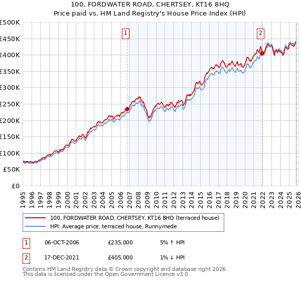 100, FORDWATER ROAD, CHERTSEY, KT16 8HQ: Price paid vs HM Land Registry's House Price Index