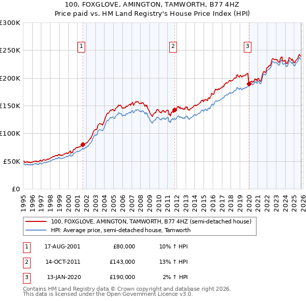 100, FOXGLOVE, AMINGTON, TAMWORTH, B77 4HZ: Price paid vs HM Land Registry's House Price Index