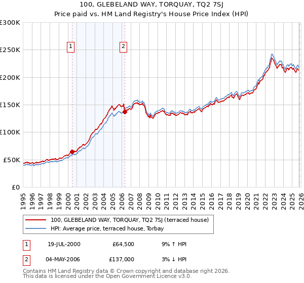 100, GLEBELAND WAY, TORQUAY, TQ2 7SJ: Price paid vs HM Land Registry's House Price Index