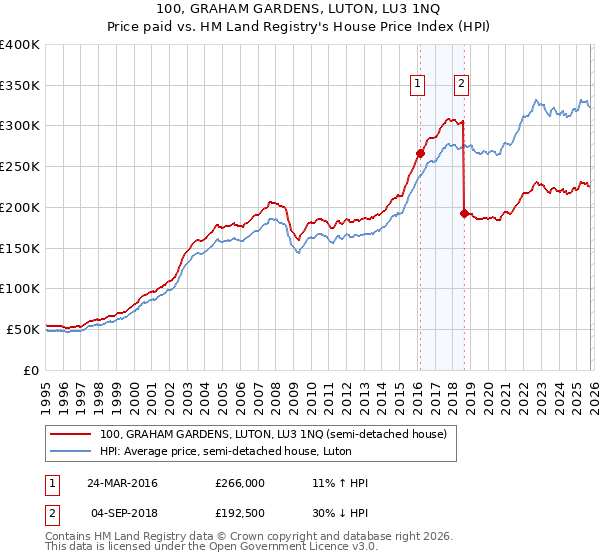 100, GRAHAM GARDENS, LUTON, LU3 1NQ: Price paid vs HM Land Registry's House Price Index