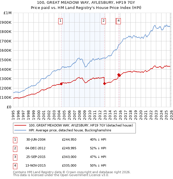 100, GREAT MEADOW WAY, AYLESBURY, HP19 7GY: Price paid vs HM Land Registry's House Price Index