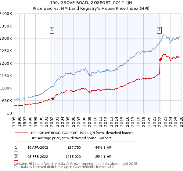 100, GROVE ROAD, GOSPORT, PO12 4JN: Price paid vs HM Land Registry's House Price Index