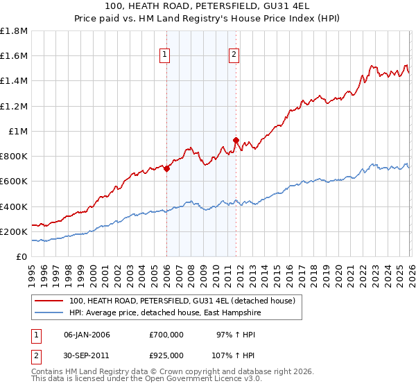 100, HEATH ROAD, PETERSFIELD, GU31 4EL: Price paid vs HM Land Registry's House Price Index