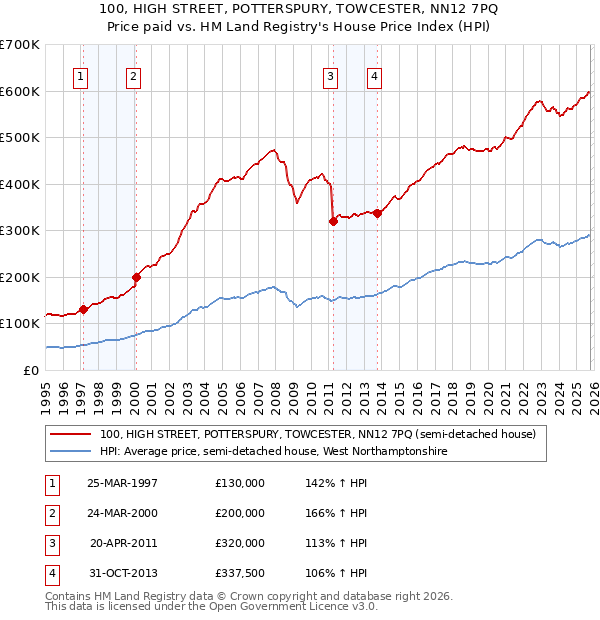 100, HIGH STREET, POTTERSPURY, TOWCESTER, NN12 7PQ: Price paid vs HM Land Registry's House Price Index