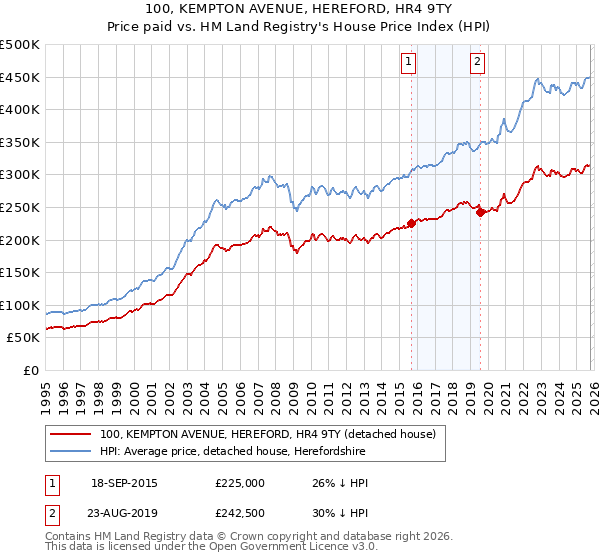 100, KEMPTON AVENUE, HEREFORD, HR4 9TY: Price paid vs HM Land Registry's House Price Index