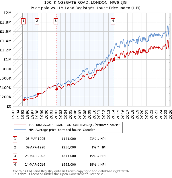 100, KINGSGATE ROAD, LONDON, NW6 2JG: Price paid vs HM Land Registry's House Price Index