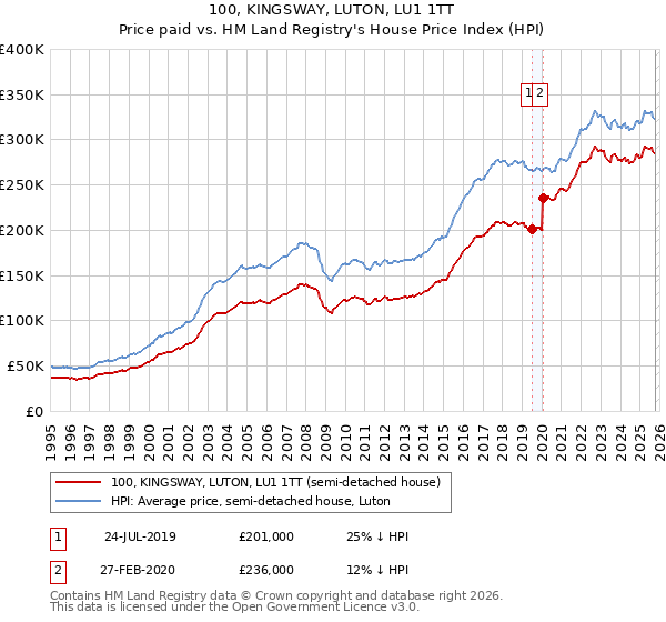 100, KINGSWAY, LUTON, LU1 1TT: Price paid vs HM Land Registry's House Price Index