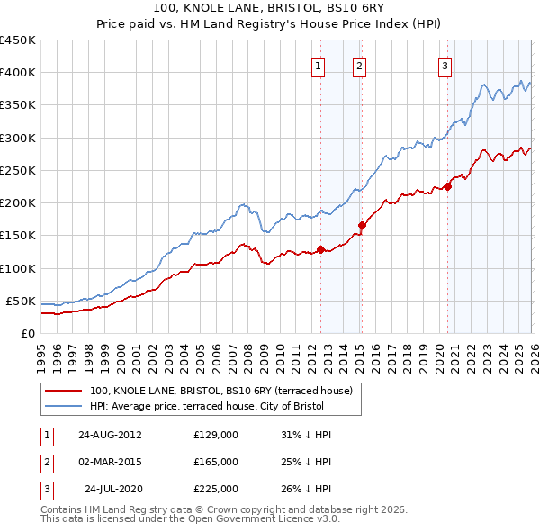 100, KNOLE LANE, BRISTOL, BS10 6RY: Price paid vs HM Land Registry's House Price Index