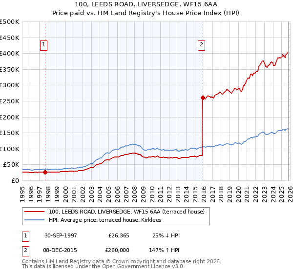 100, LEEDS ROAD, LIVERSEDGE, WF15 6AA: Price paid vs HM Land Registry's House Price Index