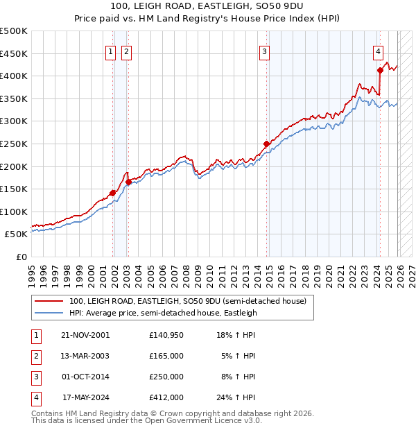 100, LEIGH ROAD, EASTLEIGH, SO50 9DU: Price paid vs HM Land Registry's House Price Index