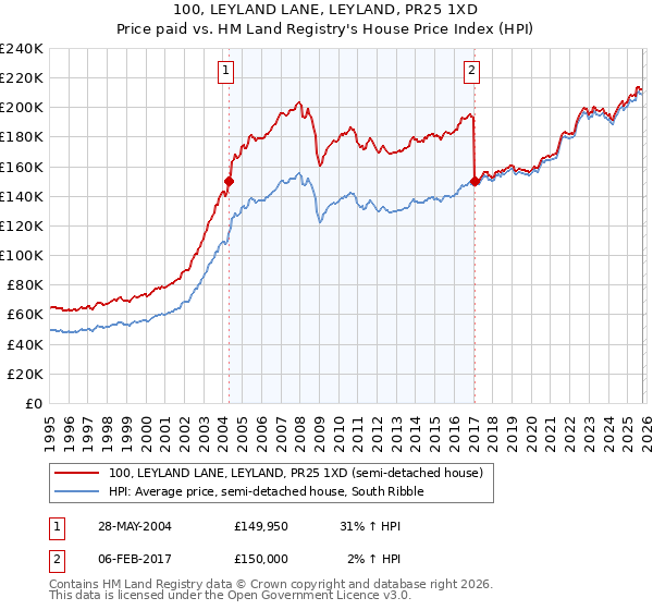 100, LEYLAND LANE, LEYLAND, PR25 1XD: Price paid vs HM Land Registry's House Price Index