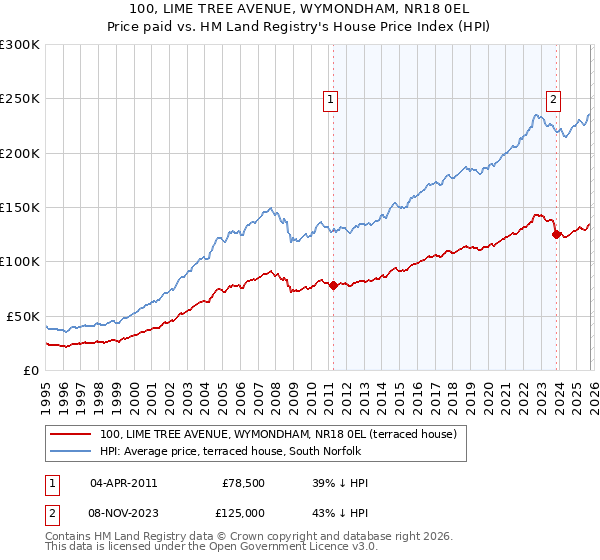 100, LIME TREE AVENUE, WYMONDHAM, NR18 0EL: Price paid vs HM Land Registry's House Price Index