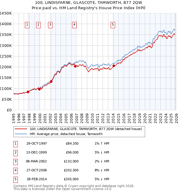 100, LINDISFARNE, GLASCOTE, TAMWORTH, B77 2QW: Price paid vs HM Land Registry's House Price Index