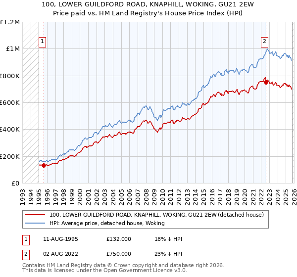 100, LOWER GUILDFORD ROAD, KNAPHILL, WOKING, GU21 2EW: Price paid vs HM Land Registry's House Price Index