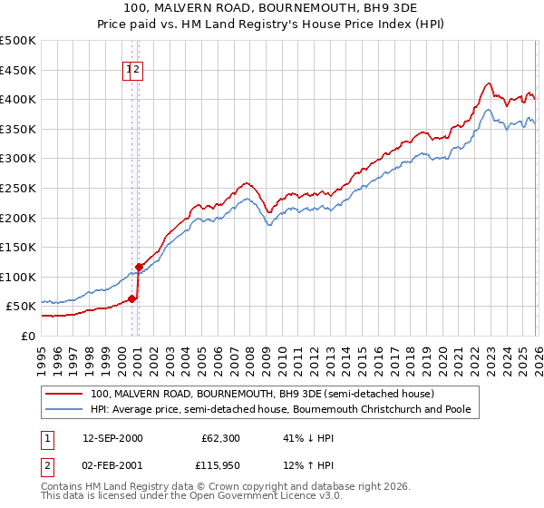 100, MALVERN ROAD, BOURNEMOUTH, BH9 3DE: Price paid vs HM Land Registry's House Price Index