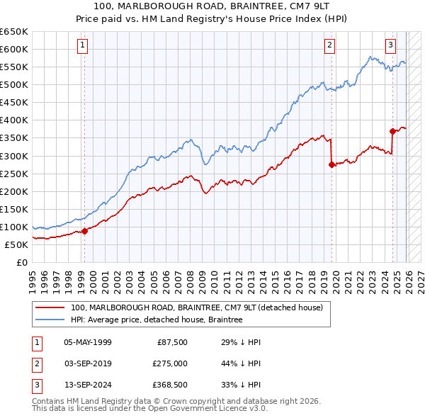 100, MARLBOROUGH ROAD, BRAINTREE, CM7 9LT: Price paid vs HM Land Registry's House Price Index