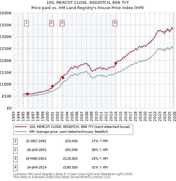 100, MERCOT CLOSE, REDDITCH, B98 7YY: Price paid vs HM Land Registry's House Price Index
