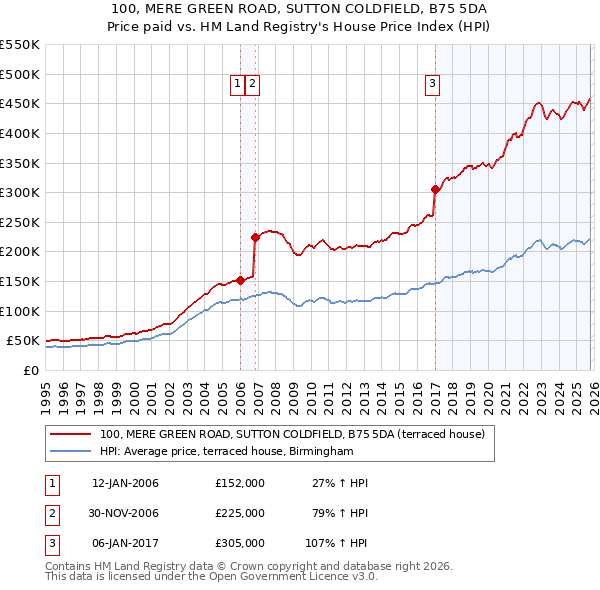 100, MERE GREEN ROAD, SUTTON COLDFIELD, B75 5DA: Price paid vs HM Land Registry's House Price Index