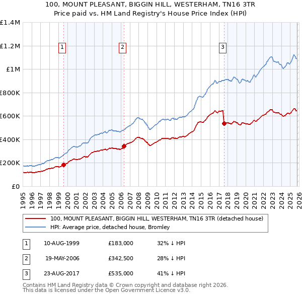 100, MOUNT PLEASANT, BIGGIN HILL, WESTERHAM, TN16 3TR: Price paid vs HM Land Registry's House Price Index
