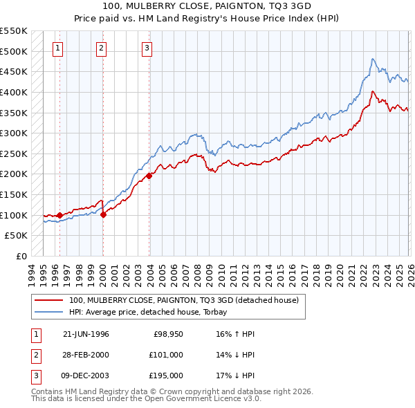 100, MULBERRY CLOSE, PAIGNTON, TQ3 3GD: Price paid vs HM Land Registry's House Price Index
