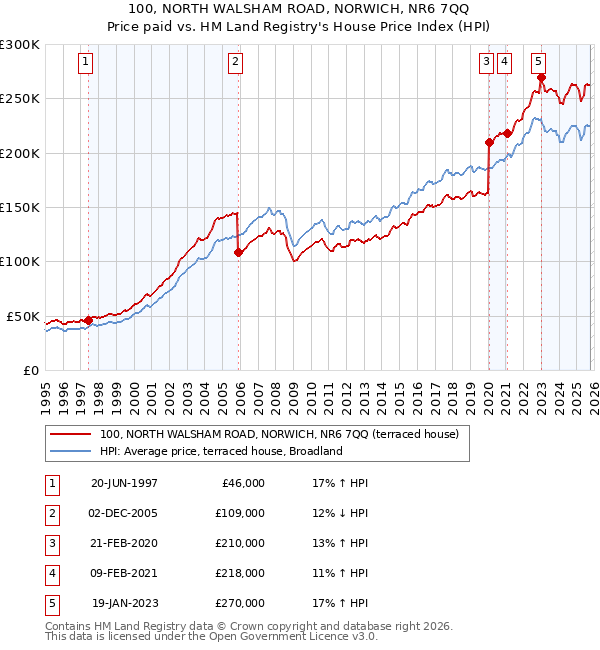 100, NORTH WALSHAM ROAD, NORWICH, NR6 7QQ: Price paid vs HM Land Registry's House Price Index