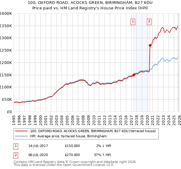 100, OXFORD ROAD, ACOCKS GREEN, BIRMINGHAM, B27 6DU: Price paid vs HM Land Registry's House Price Index