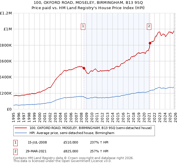 100, OXFORD ROAD, MOSELEY, BIRMINGHAM, B13 9SQ: Price paid vs HM Land Registry's House Price Index