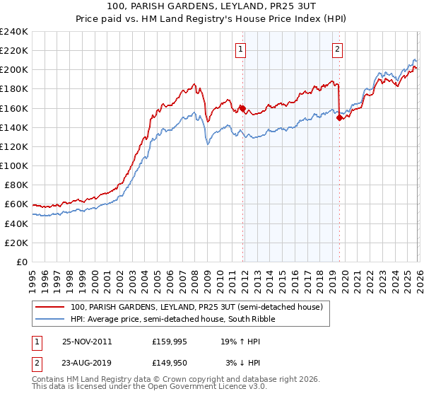 100, PARISH GARDENS, LEYLAND, PR25 3UT: Price paid vs HM Land Registry's House Price Index